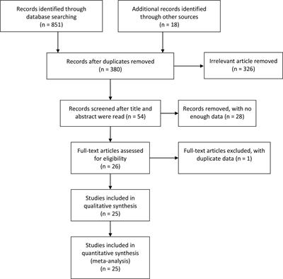 Prognostic and Clinicopathological Significance of E-Cadherin in Pancreatic Cancer Patients: A Meta-Analysis